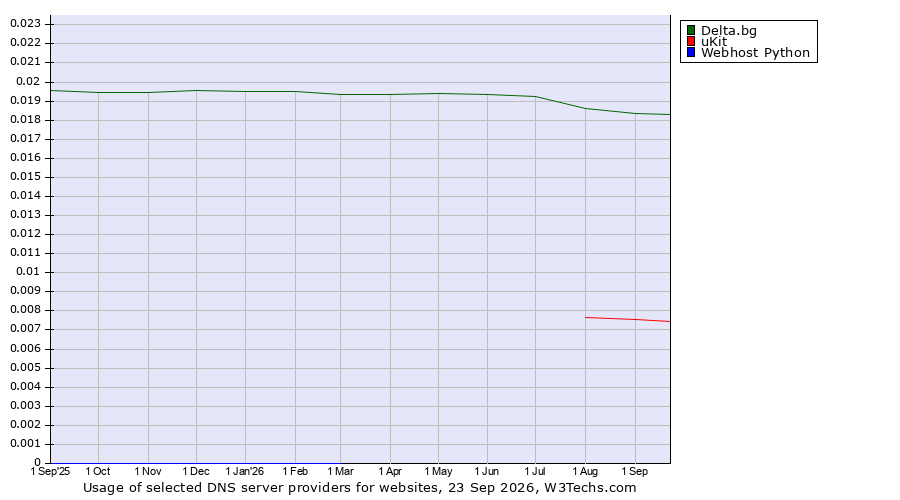 Historical trends in the usage of Delta.bg vs. uKit vs. Webhost Python