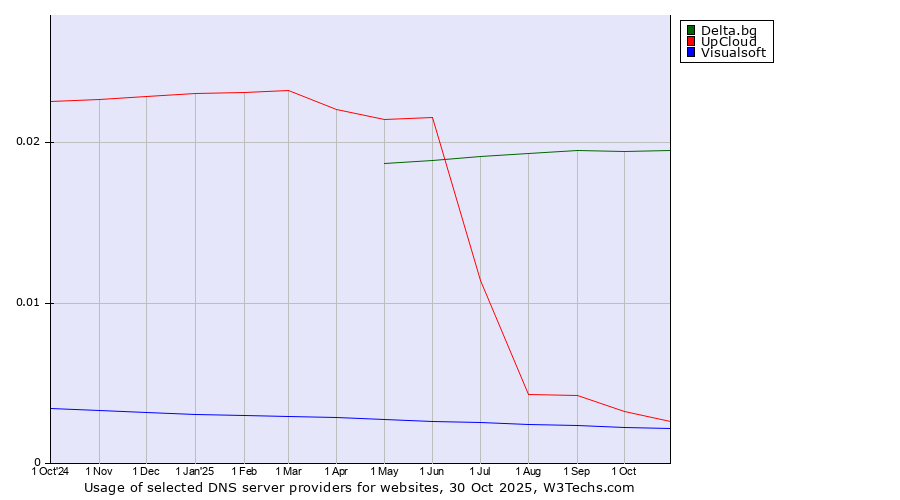 Historical trends in the usage of Delta.bg vs. UpCloud vs. Visualsoft