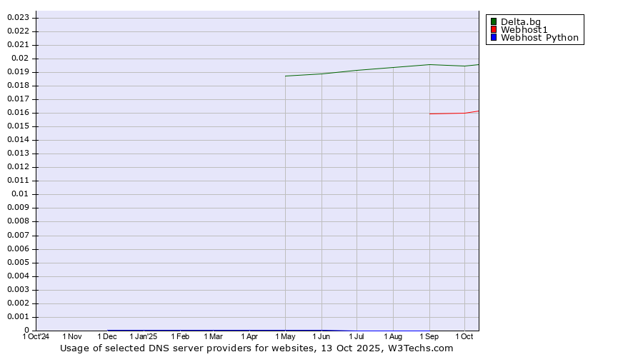 Historical trends in the usage of Delta.bg vs. Webhost1 vs. Webhost Python
