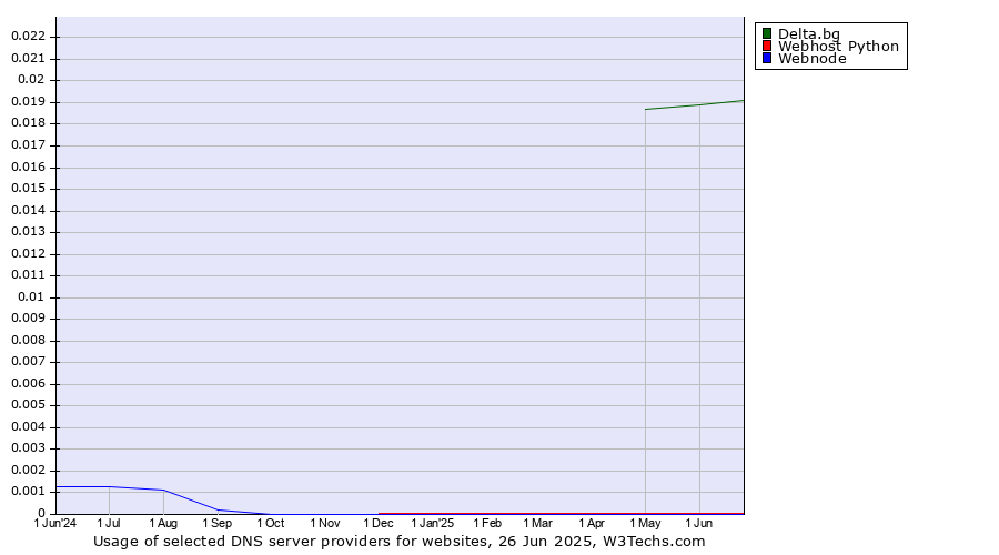 Historical trends in the usage of Delta.bg vs. Webhost Python vs. Webnode
