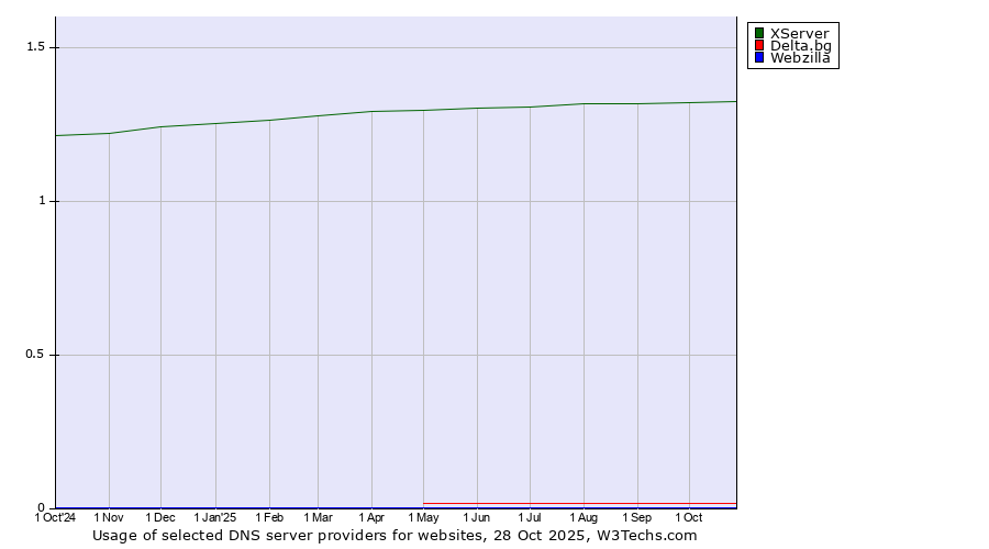 Historical trends in the usage of XServer vs. Delta.bg vs. Webzilla