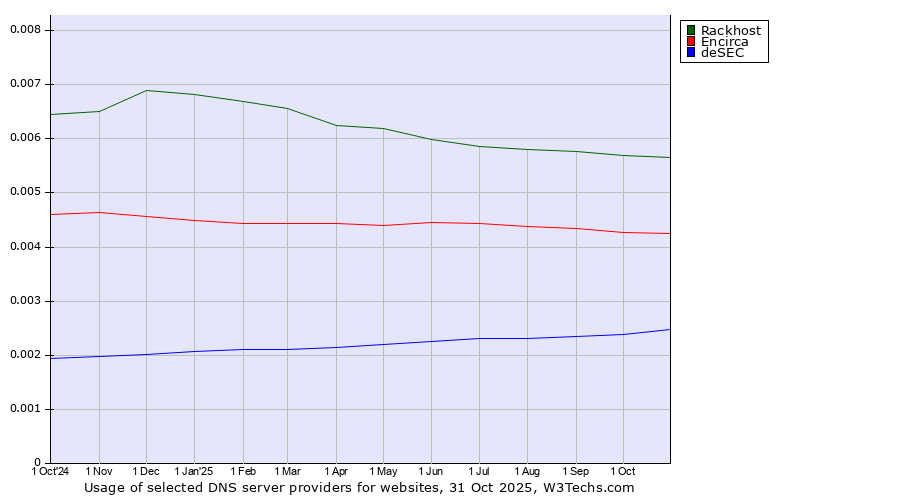 Historical trends in the usage of Rackhost vs. Encirca vs. deSEC