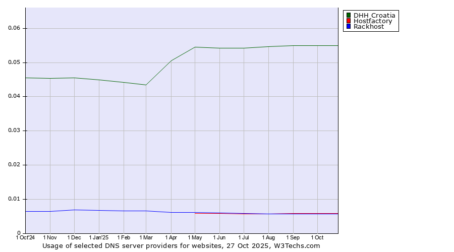 Historical trends in the usage of DHH Croatia vs. Hostfactory vs. Rackhost
