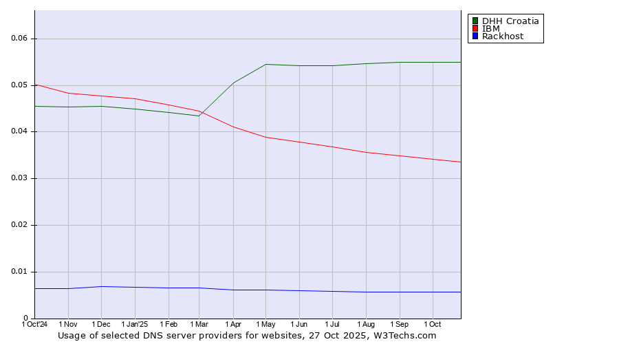 Historical trends in the usage of DHH Croatia vs. IBM vs. Rackhost