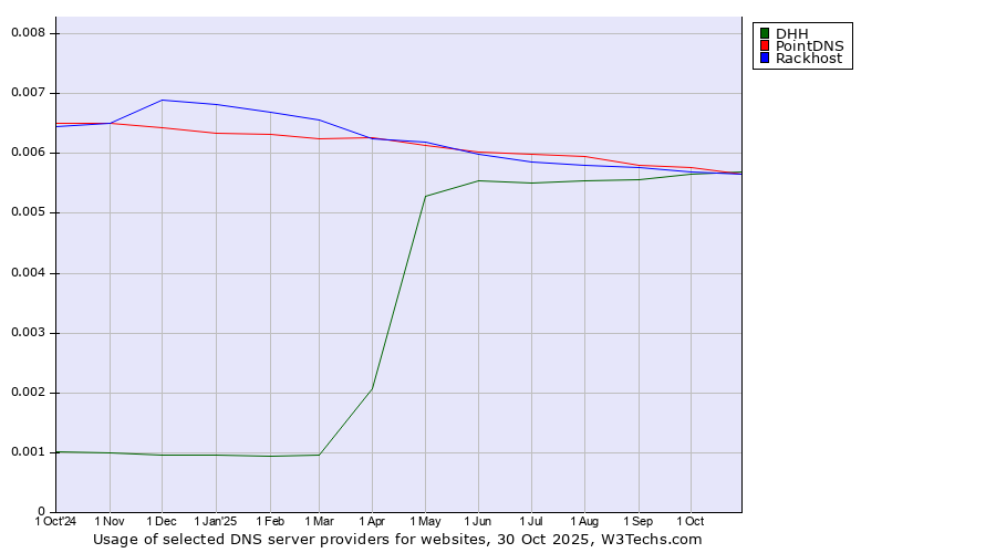 Historical trends in the usage of PointDNS vs. DHH vs. Rackhost