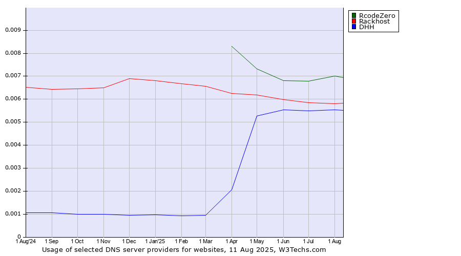Historical trends in the usage of RcodeZero vs. Rackhost vs. DHH