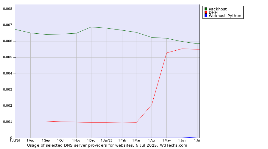 Historical trends in the usage of Rackhost vs. DHH vs. Webhost Python