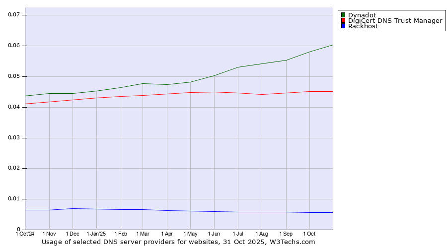 Historical trends in the usage of Dynadot vs. DigiCert DNS Trust Manager vs. Rackhost
