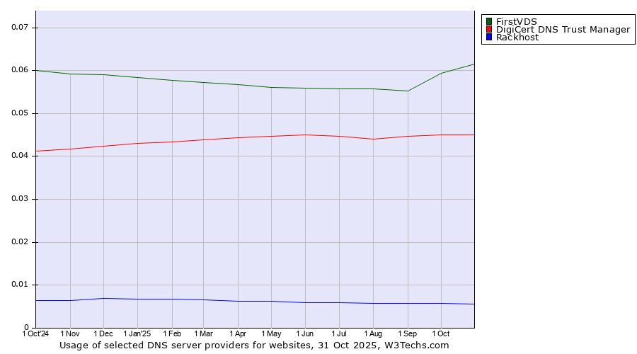 Historical trends in the usage of FirstVDS vs. DigiCert DNS Trust Manager vs. Rackhost