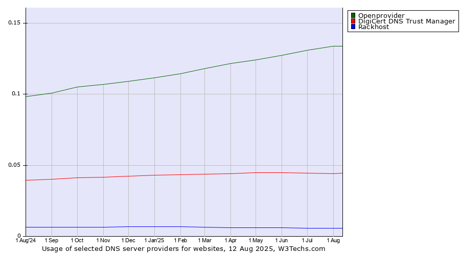 Historical trends in the usage of Openprovider vs. DigiCert DNS Trust Manager vs. Rackhost