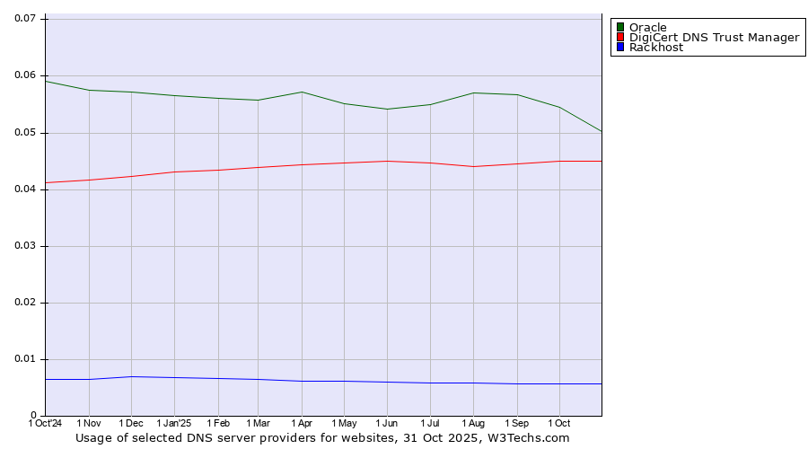 Historical trends in the usage of Oracle vs. DigiCert DNS Trust Manager vs. Rackhost