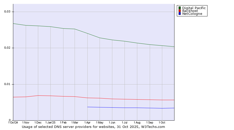Historical trends in the usage of Digital Pacific vs. Rackhost vs. NetCologne