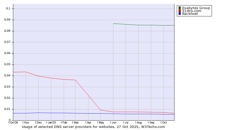 Historical trends in the usage of Exabytes Group vs. 51dns.com vs. Rackhost