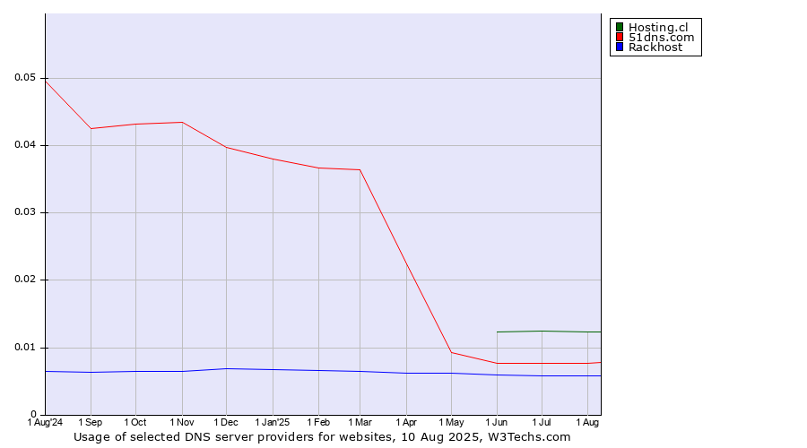 Historical trends in the usage of Hosting.cl vs. 51dns.com vs. Rackhost
