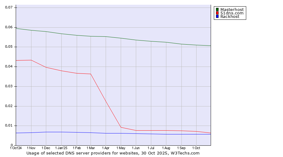 Historical trends in the usage of Masterhost vs. 51dns.com vs. Rackhost