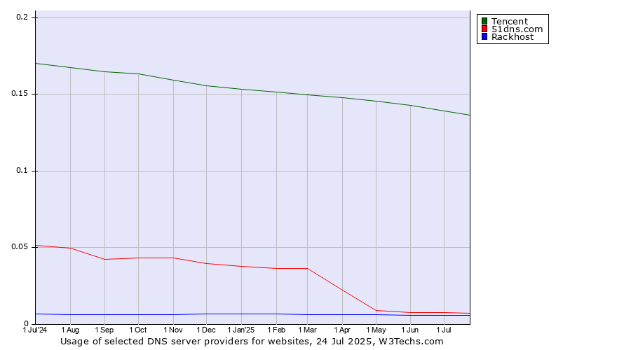 Historical trends in the usage of Tencent vs. 51dns.com vs. Rackhost