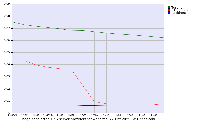 Historical trends in the usage of Turbify vs. 51dns.com vs. Rackhost