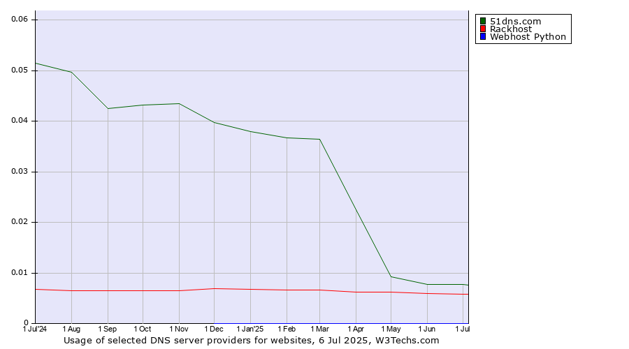 Historical trends in the usage of 51dns.com vs. Rackhost vs. Webhost Python