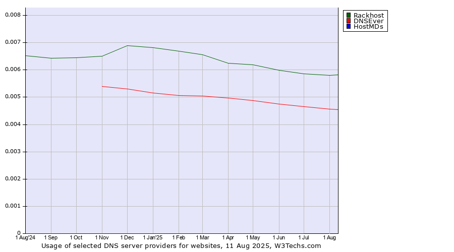 Historical trends in the usage of Rackhost vs. DNSEver vs. HostMDs