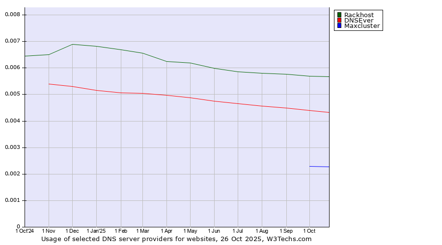 Historical trends in the usage of Rackhost vs. DNSEver vs. Maxcluster