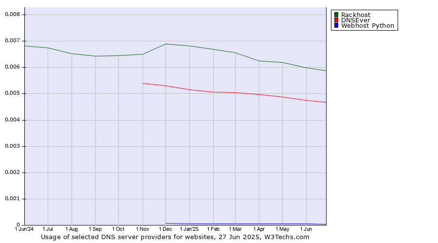 Historical trends in the usage of Rackhost vs. DNSEver vs. Webhost Python