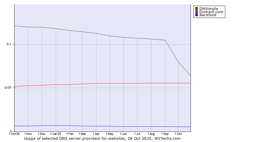 Historical trends in the usage of DNSimple vs. Domain.com vs. Rackhost