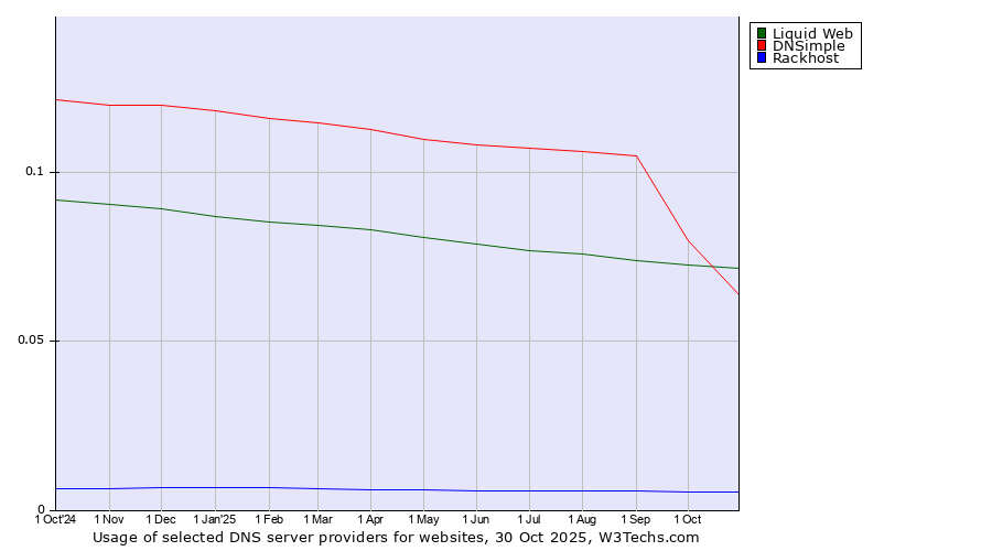 Historical trends in the usage of Liquid Web vs. DNSimple vs. Rackhost