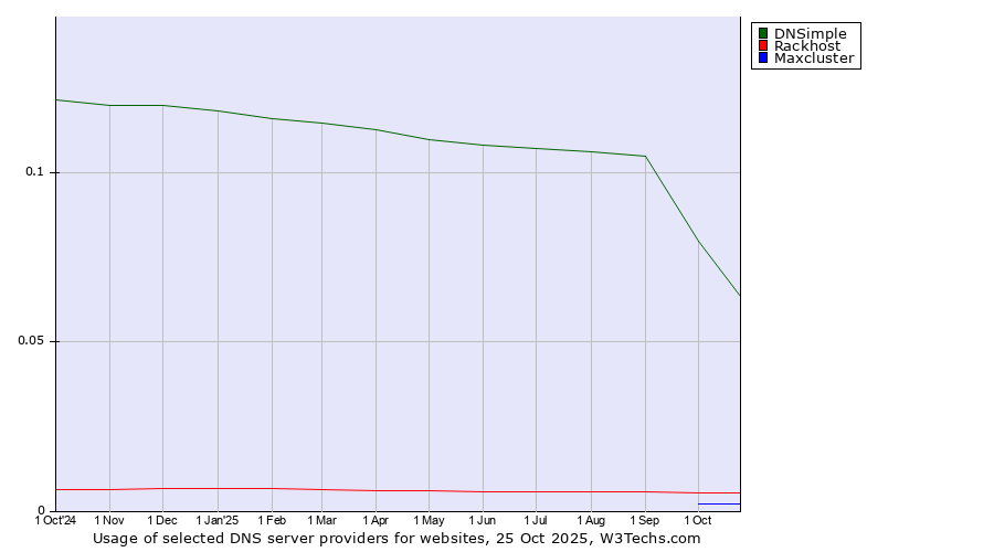 Historical trends in the usage of DNSimple vs. Rackhost vs. Maxcluster