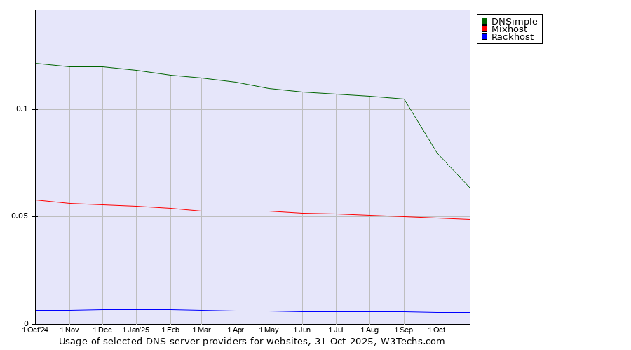 Historical trends in the usage of DNSimple vs. Mixhost vs. Rackhost