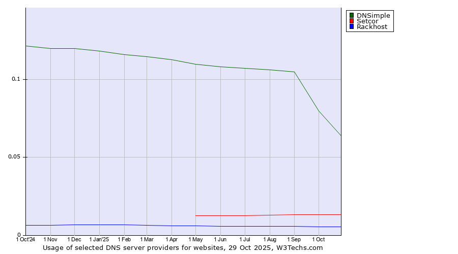 Historical trends in the usage of DNSimple vs. Setcor vs. Rackhost