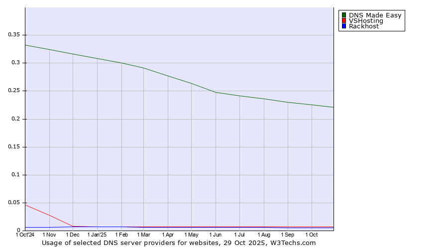 Historical trends in the usage of DNS Made Easy vs. VSHosting vs. Rackhost