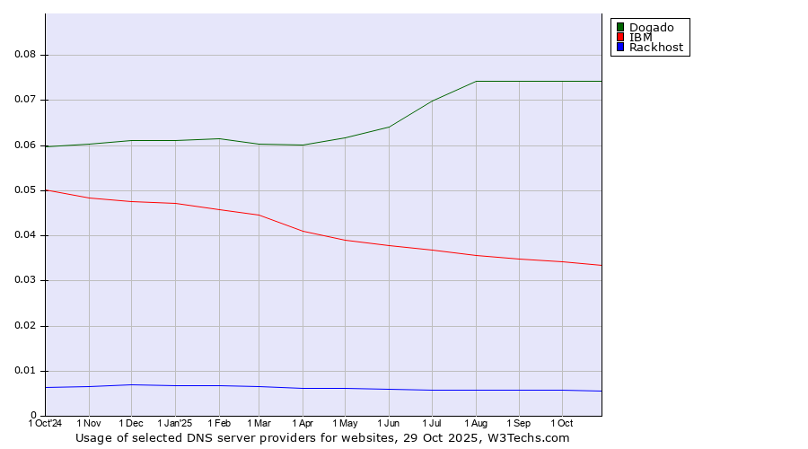 Historical trends in the usage of Dogado vs. IBM vs. Rackhost