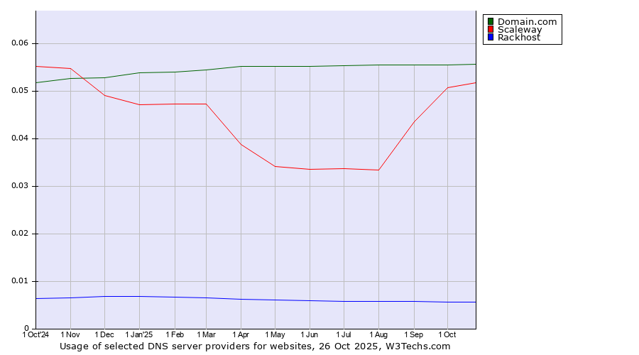 Historical trends in the usage of Domain.com vs. Scaleway vs. Rackhost