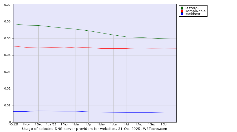 Historical trends in the usage of FastVPS vs. DomaiNesia vs. Rackhost