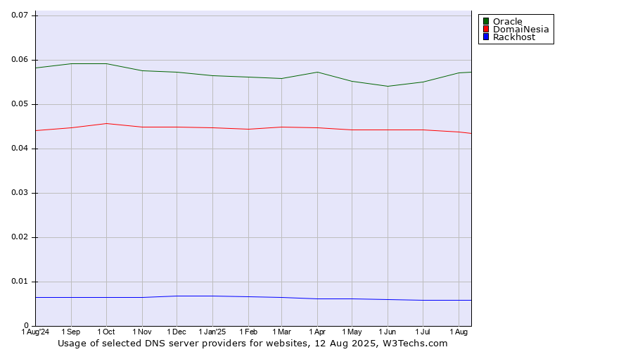Historical trends in the usage of Oracle vs. DomaiNesia vs. Rackhost