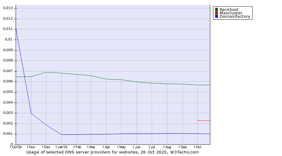 Historical trends in the usage of Rackhost vs. Maxcluster vs. Domainfactory