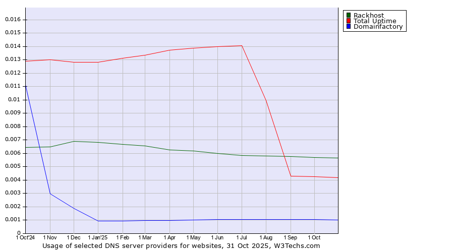 Historical trends in the usage of Rackhost vs. Total Uptime vs. Domainfactory