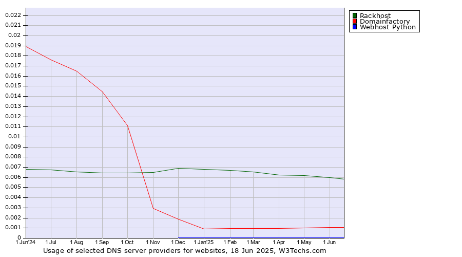 Historical trends in the usage of Rackhost vs. Domainfactory vs. Webhost Python