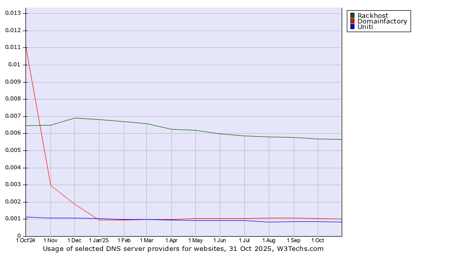 Historical trends in the usage of Rackhost vs. Domainfactory vs. Uniti