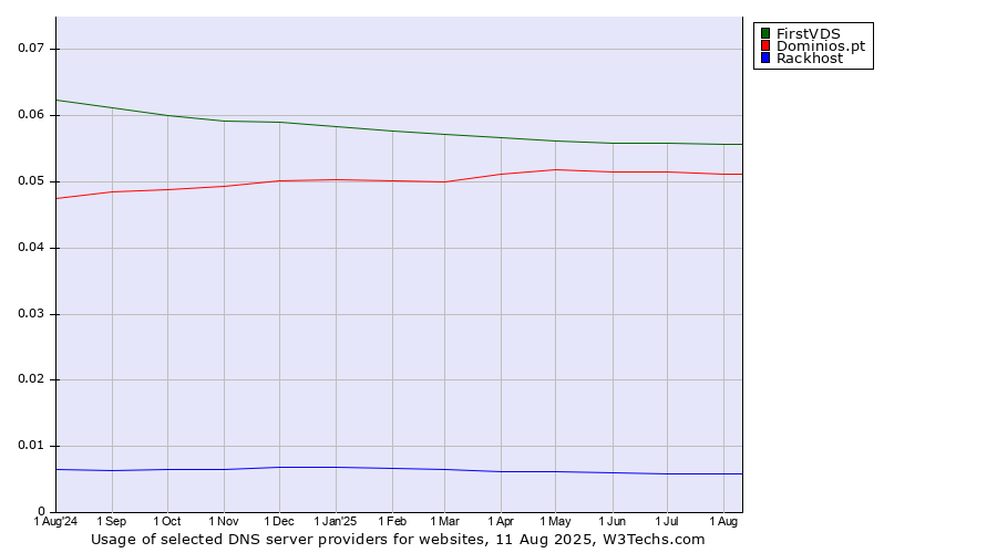 Historical trends in the usage of FirstVDS vs. Dominios.pt vs. Rackhost