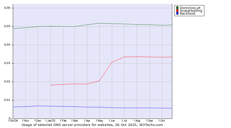 Historical trends in the usage of Dominios.pt vs. ScalaHosting vs. Rackhost