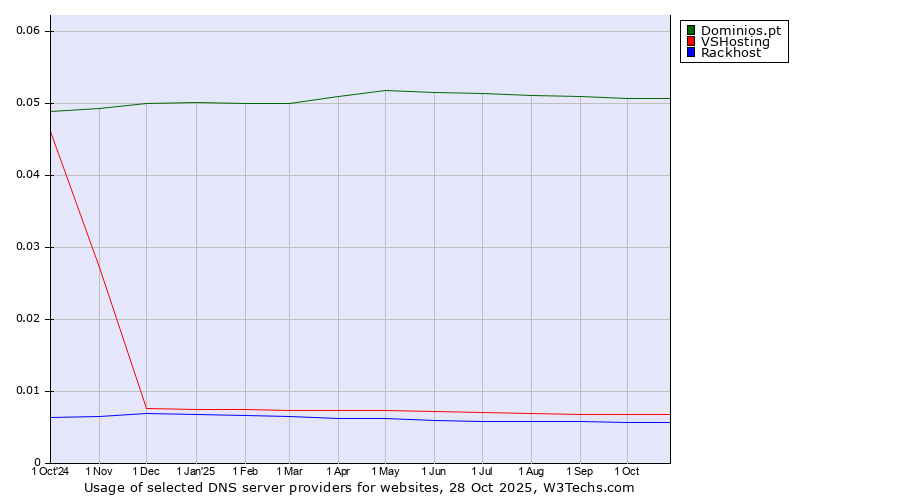 Historical trends in the usage of Dominios.pt vs. VSHosting vs. Rackhost