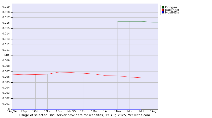 Historical trends in the usage of Dongee vs. Rackhost vs. HostMDs