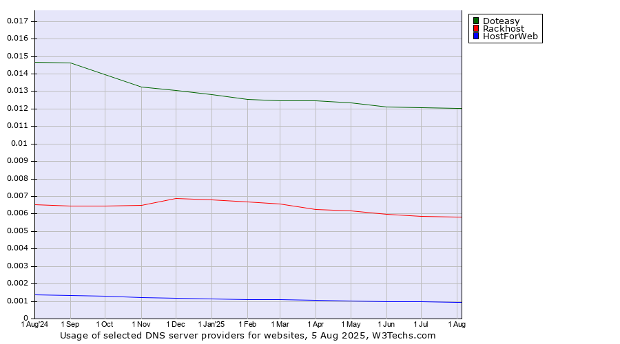 Historical trends in the usage of Doteasy vs. Rackhost vs. HostForWeb