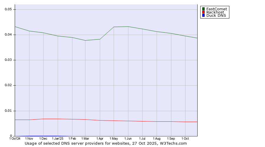 Historical trends in the usage of FastComet vs. Rackhost vs. Duck DNS