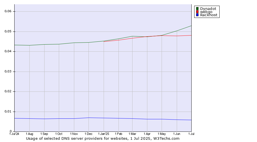 Historical trends in the usage of Dynadot vs. webgo vs. Rackhost
