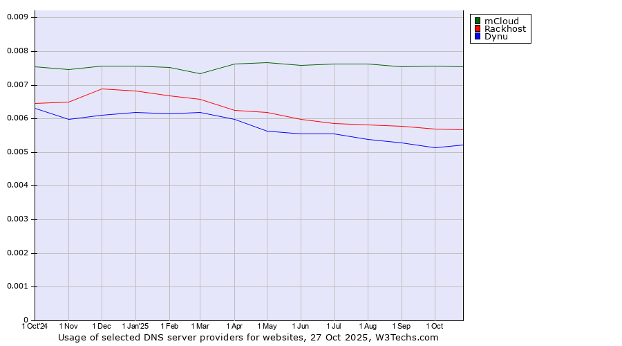 Historical trends in the usage of mCloud vs. Rackhost vs. Dynu