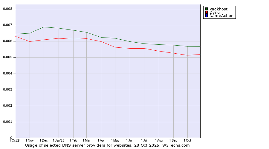 Historical trends in the usage of Rackhost vs. Dynu vs. NameAction