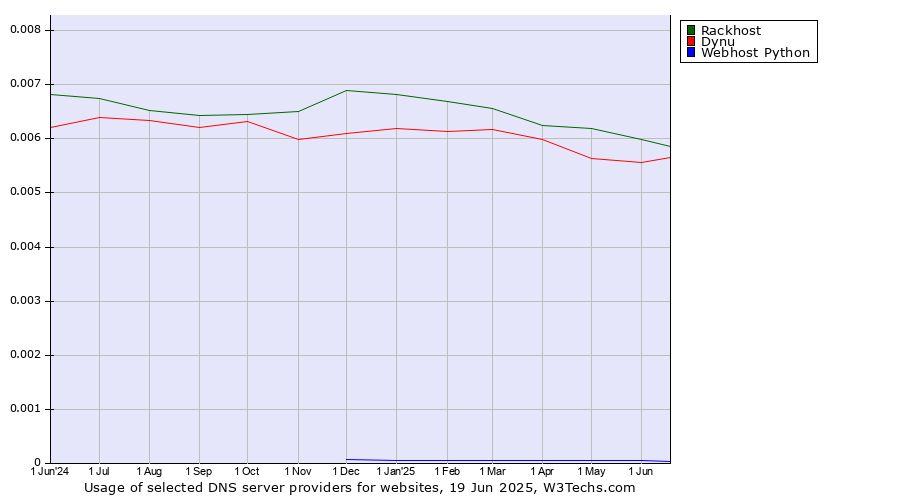 Historical trends in the usage of Rackhost vs. Dynu vs. Webhost Python