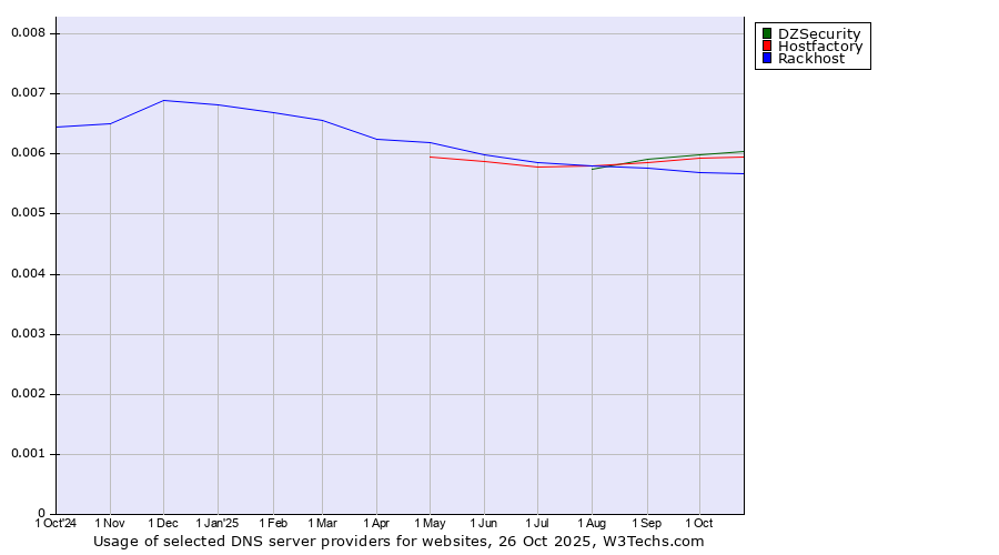 Historical trends in the usage of DZSecurity vs. Hostfactory vs. Rackhost
